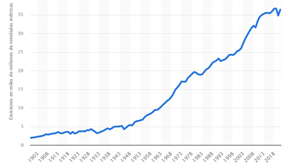 statista.com co2 emission